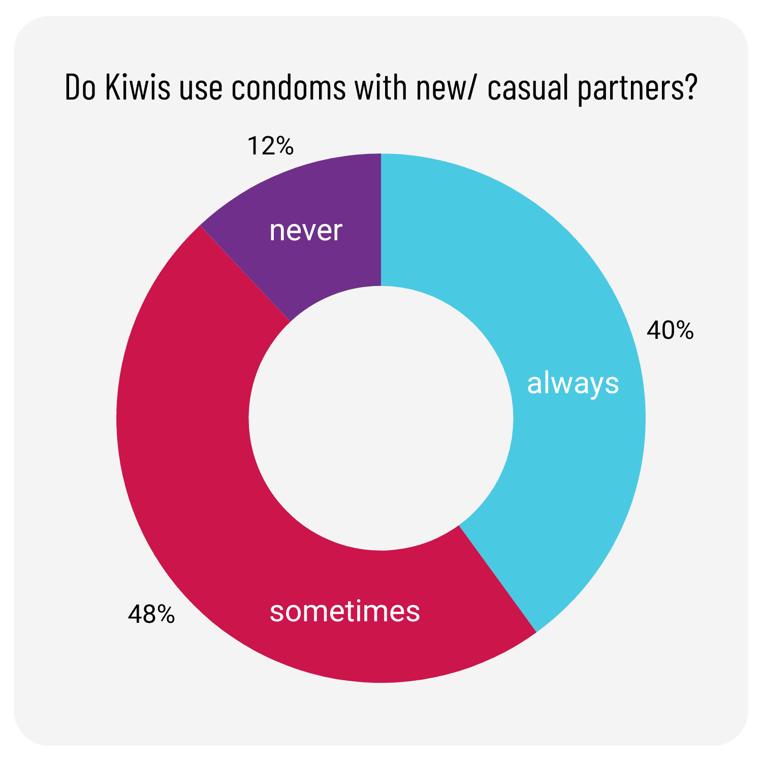 Do Kiwis use condoms with new and casual partners.png