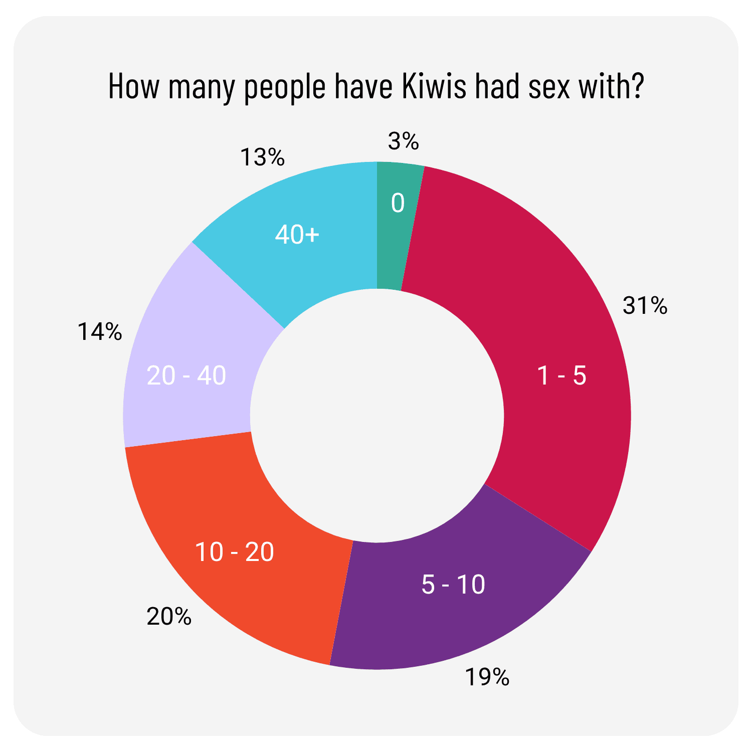 How many people have kiwis had sex with.png