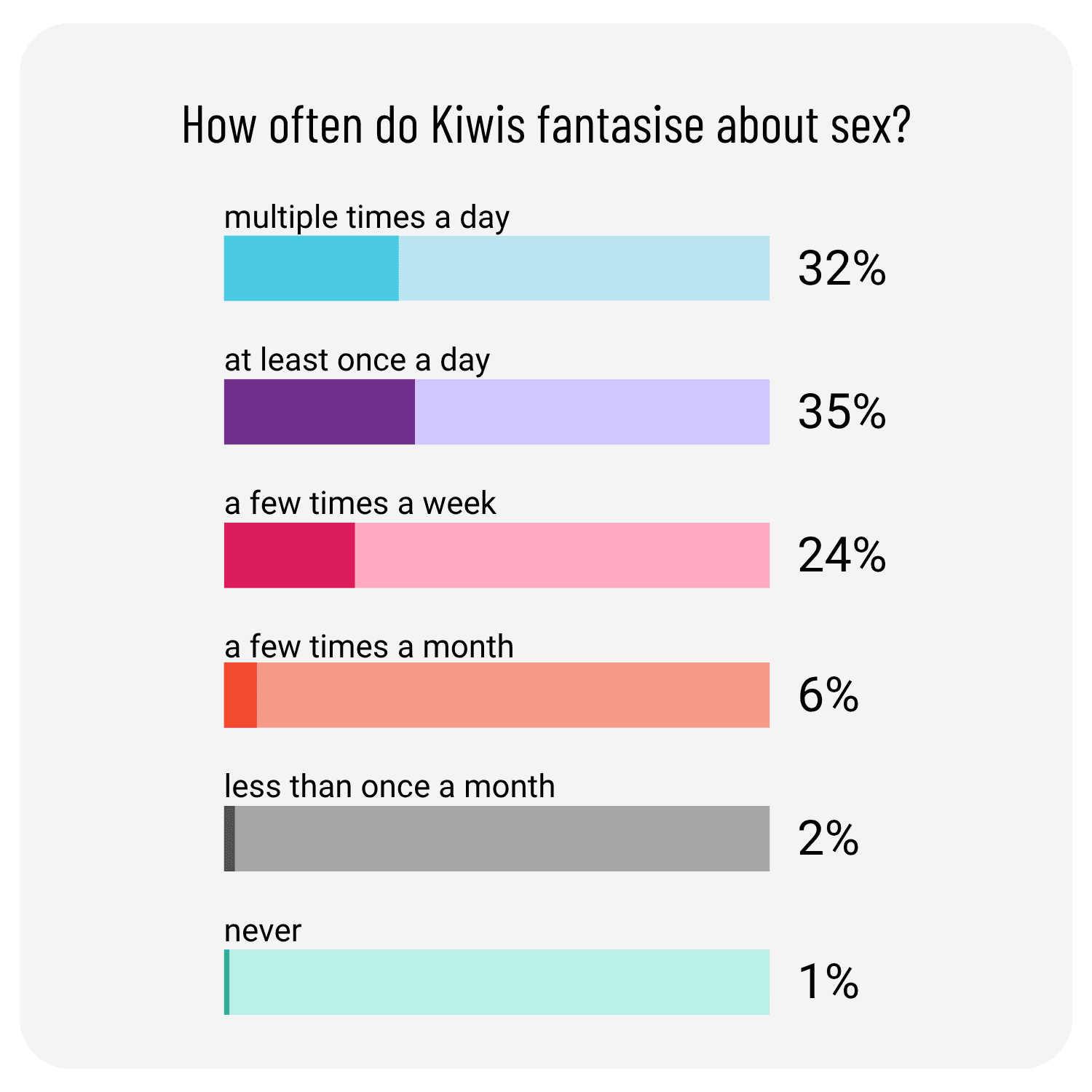 How often do kiwis fantasise about sex.png