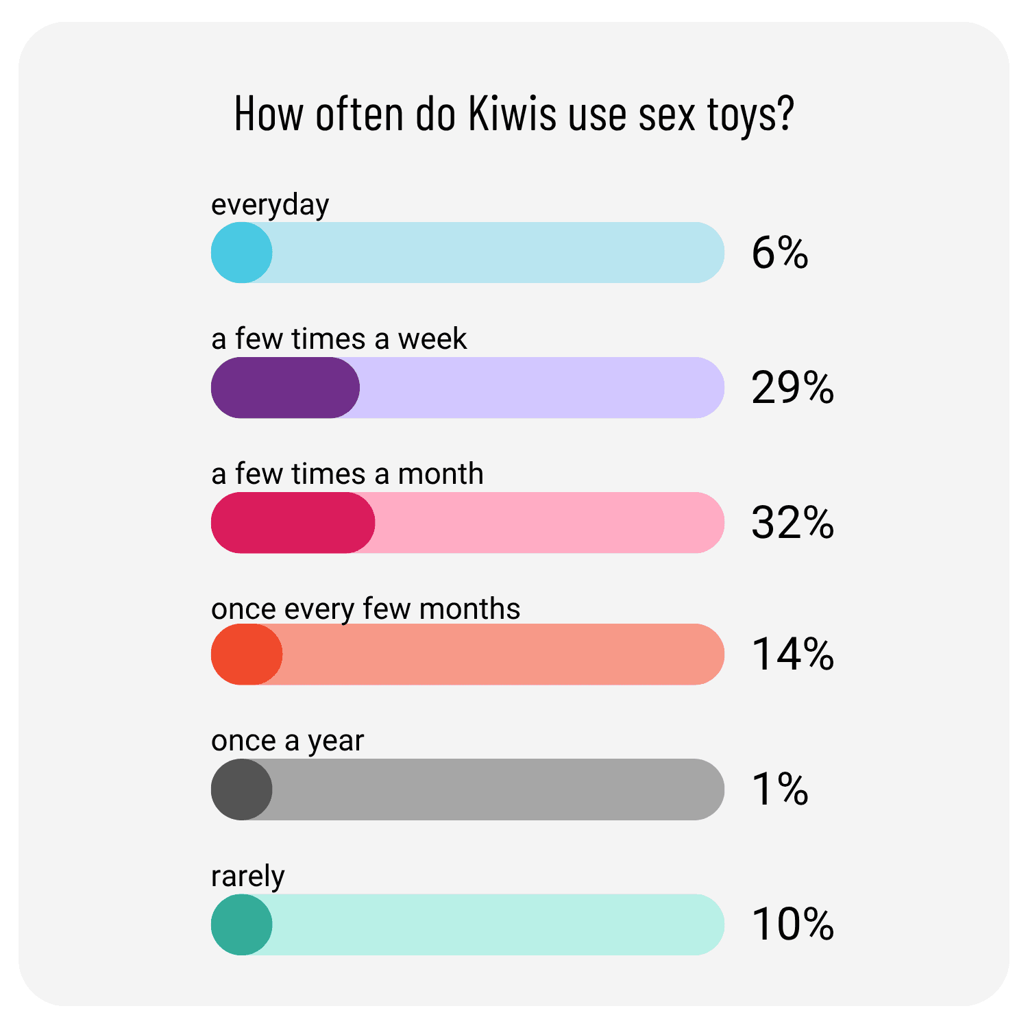 How often do kiwis use sex toys.png