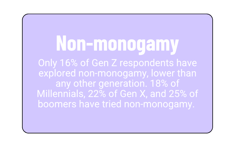 Non-monogamy isn't as popular for Gen Z.png